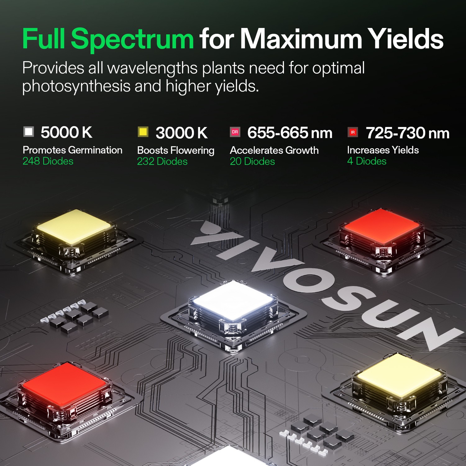 VIVOSUN Lumalight 150W Smart LED Grow Light Full Spectrum Smart Dimming for3x3ft