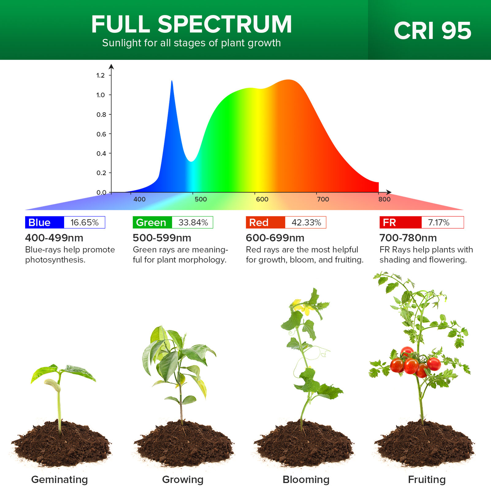 SANSI Grow Lights Dimmable Timer Full Spectrum 4000K LED Plant Grow Lamp Indoor