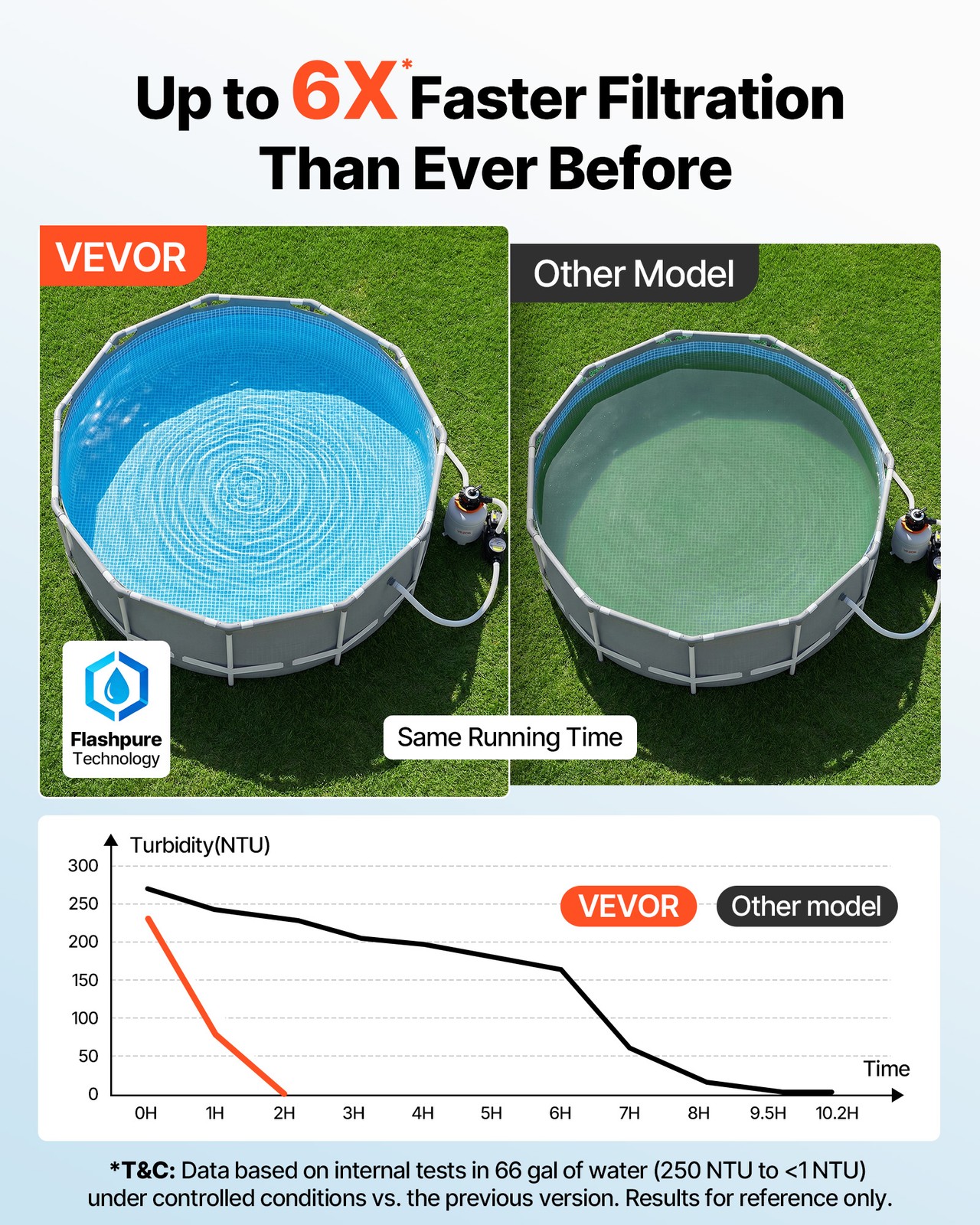 VEVOR FlashPure Sand Filter Pump for Above Ground Pool 14″ 3500 GPH 0.75HP Timer