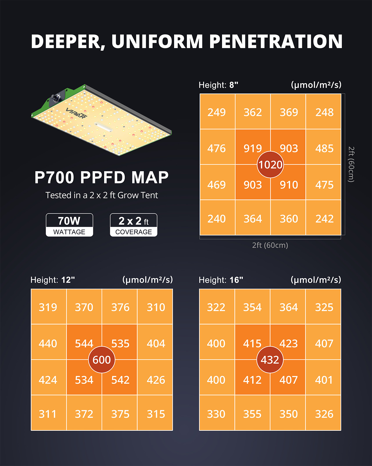 VIPARSPECTRA 1PC P700 70W LED Dimmable Grow Light for 2×2′ Grow Tent Veg Seed