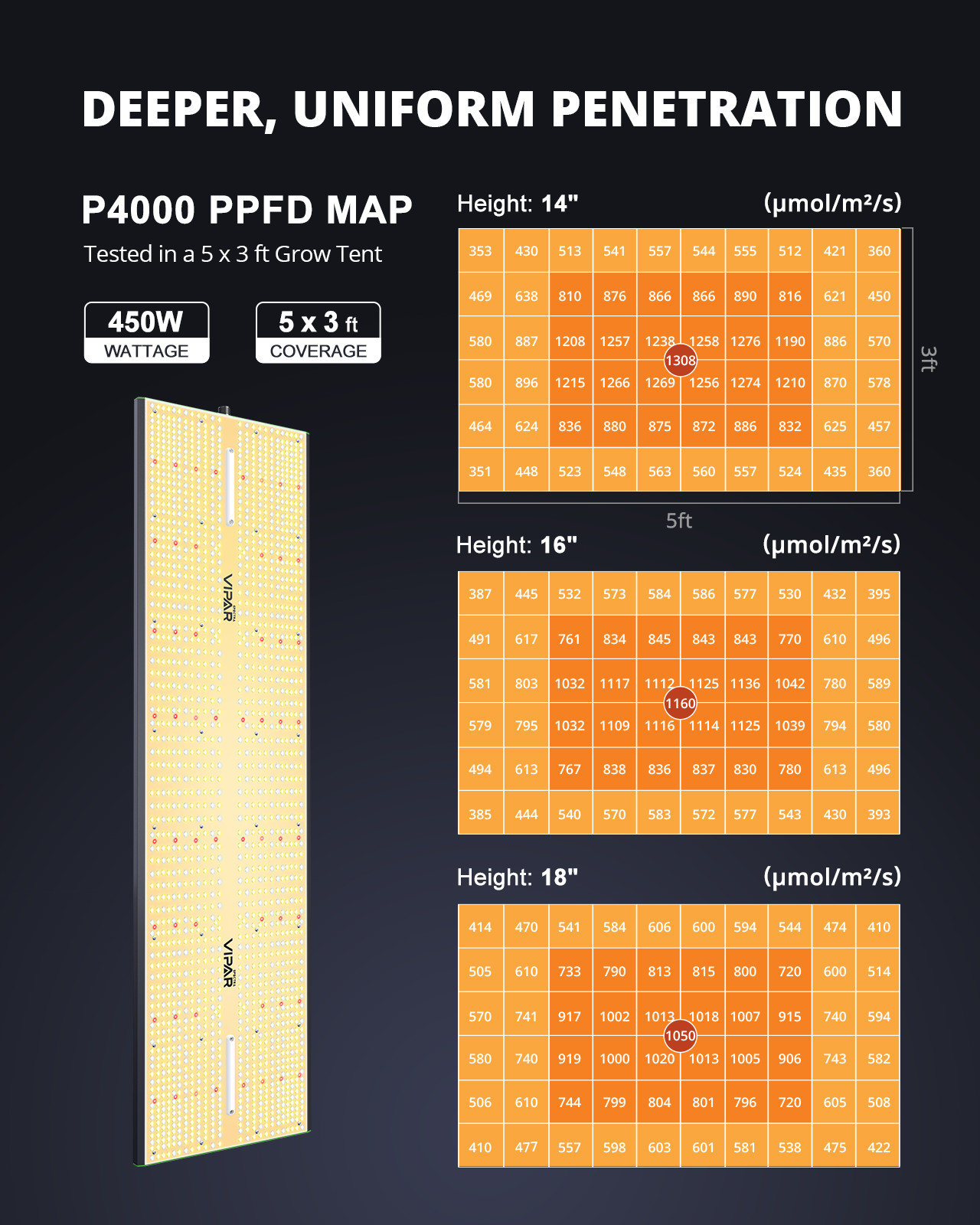 VIPARSPECTRA Dimmable P4000 Led Grow Light Sunlike Full Spectrum For All Plants